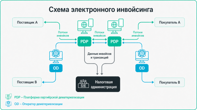 Webinar in Russian on 15/06/2026 – Bебинар 15 июня: Реформа электронных фактур во Франции – запись